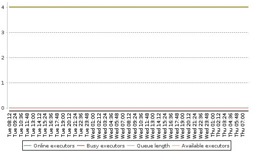 [Load statistics graph]